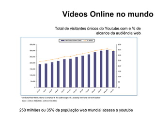 Vídeos Online no mundo Total de visitantes únicos do Youtube.com e % de alcance da audiência web 250 milhões ou 35% da população web mundial acessa o youtube 