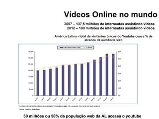 Vídeos Online no mundo 2007 – 137,5 milhões de internautas assistindo vídeos 2012 – 190 milhões de internautas assistindo vídeos América Latina - total de visitantes únicos do Youtube.com e % de alcance da audiência web 30 milhões ou 50% da população web da AL acessa o youtube 