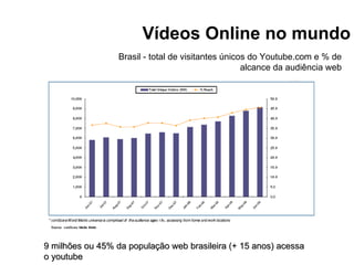 Brasil - total de visitantes únicos do Youtube.com e % de alcance da audiência web 9 milhões ou 45% da população web brasileira (+ 15 anos) acessa o youtube Vídeos Online no mundo 