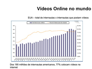 EUA – total de internautas x internautas que postam vídeos Dos 190 milhões de internautas americanos, 77% colocam vídeos na internet Vídeos Online no mundo 