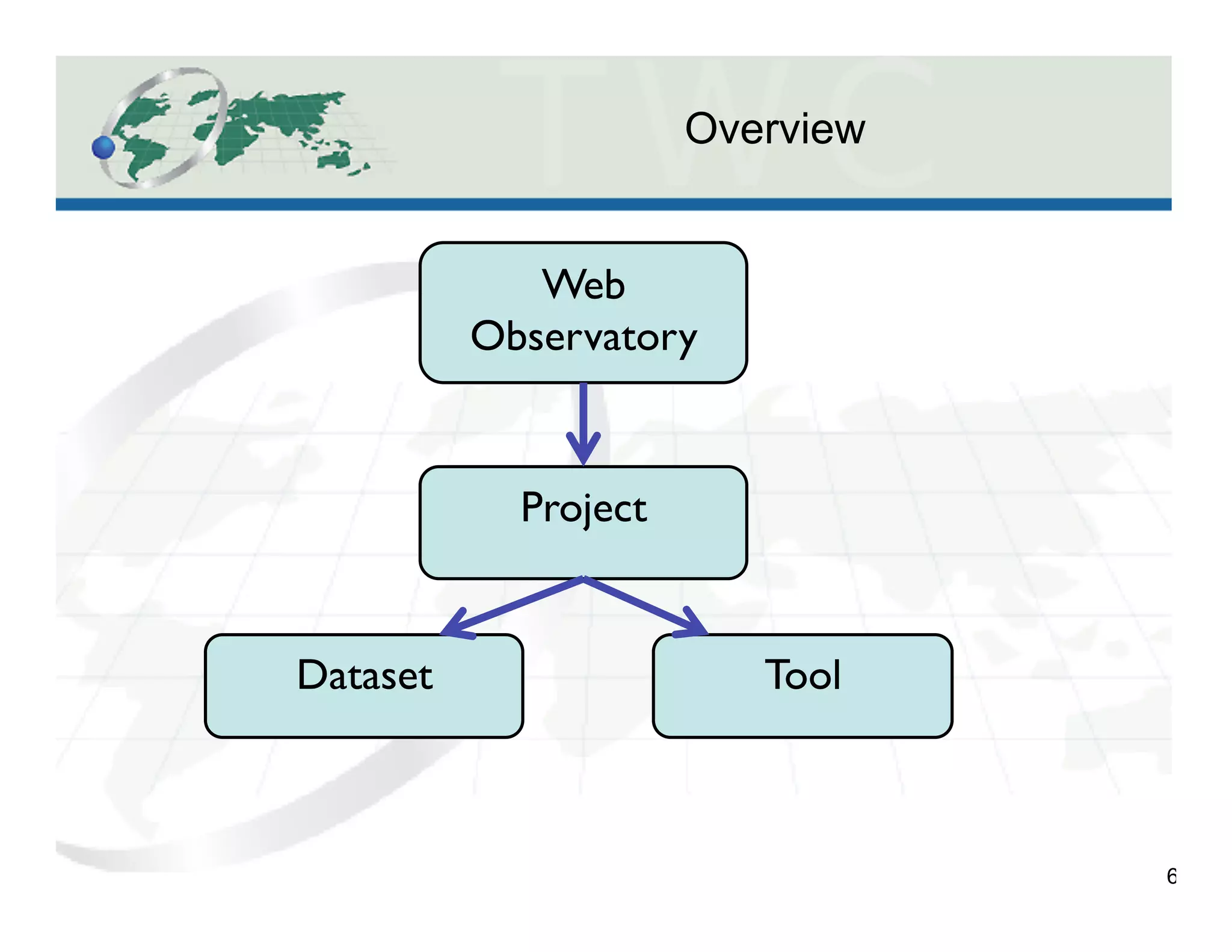 Overview
6
Web
Observatory	

Project	

Dataset	

 Tool	

 