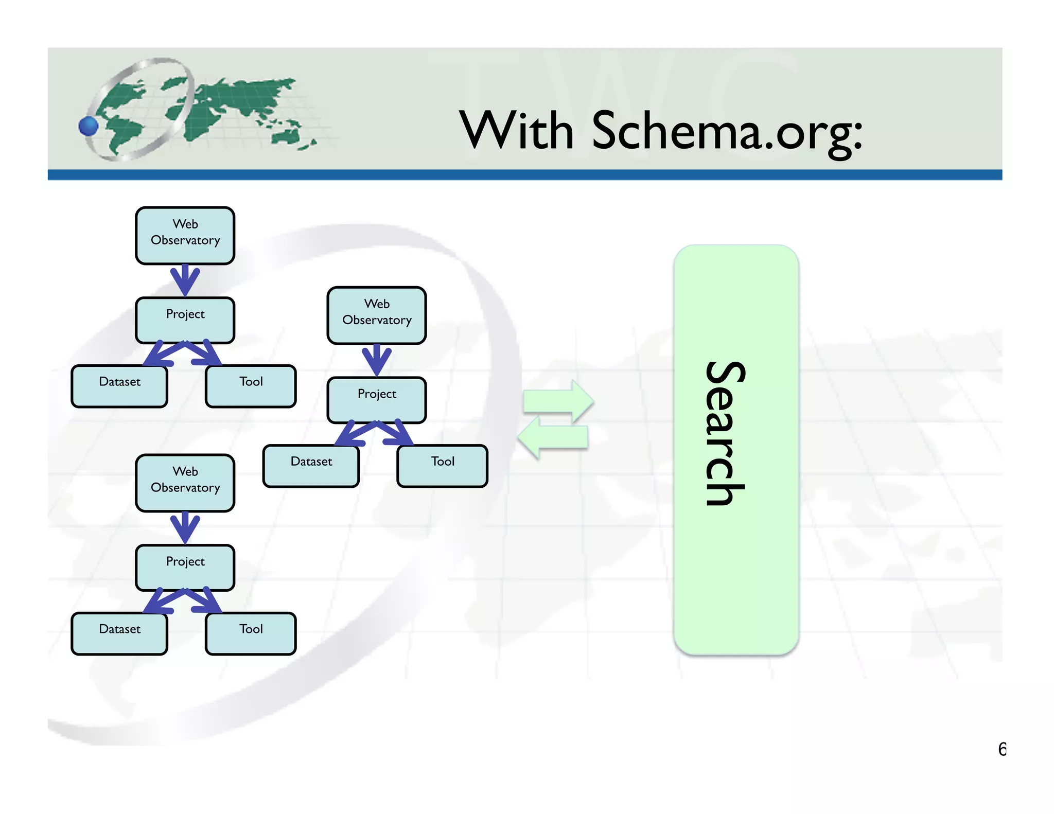6
Web
Observatory	

Project	

Dataset	

 Tool	

Web
Observatory	

Project	

Dataset	

 Tool	

Web
Observatory	

Project	

Dataset	

 Tool	

Search	

With Schema.org:	

 