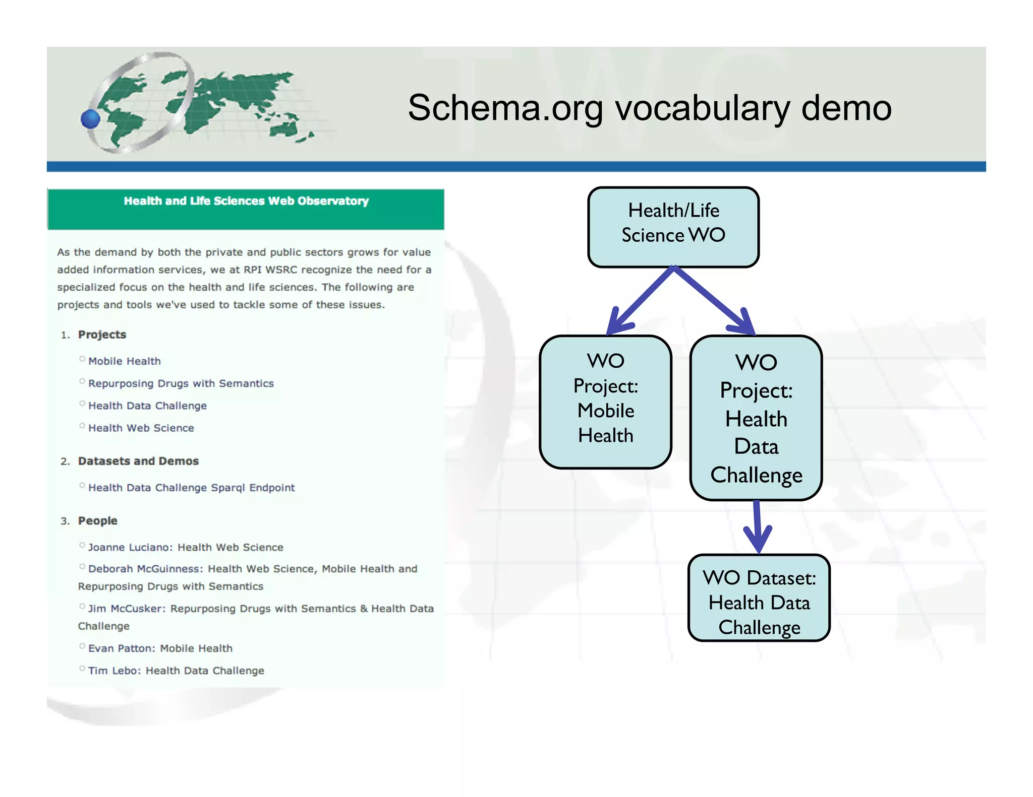 Schema.org vocabulary demo
Health/Life
Science WO	

WO
Project:	

Mobile
Health	

WO
Project:	

Health
Data
Challenge	

WO Dataset:	

Health Data
Challenge	

 