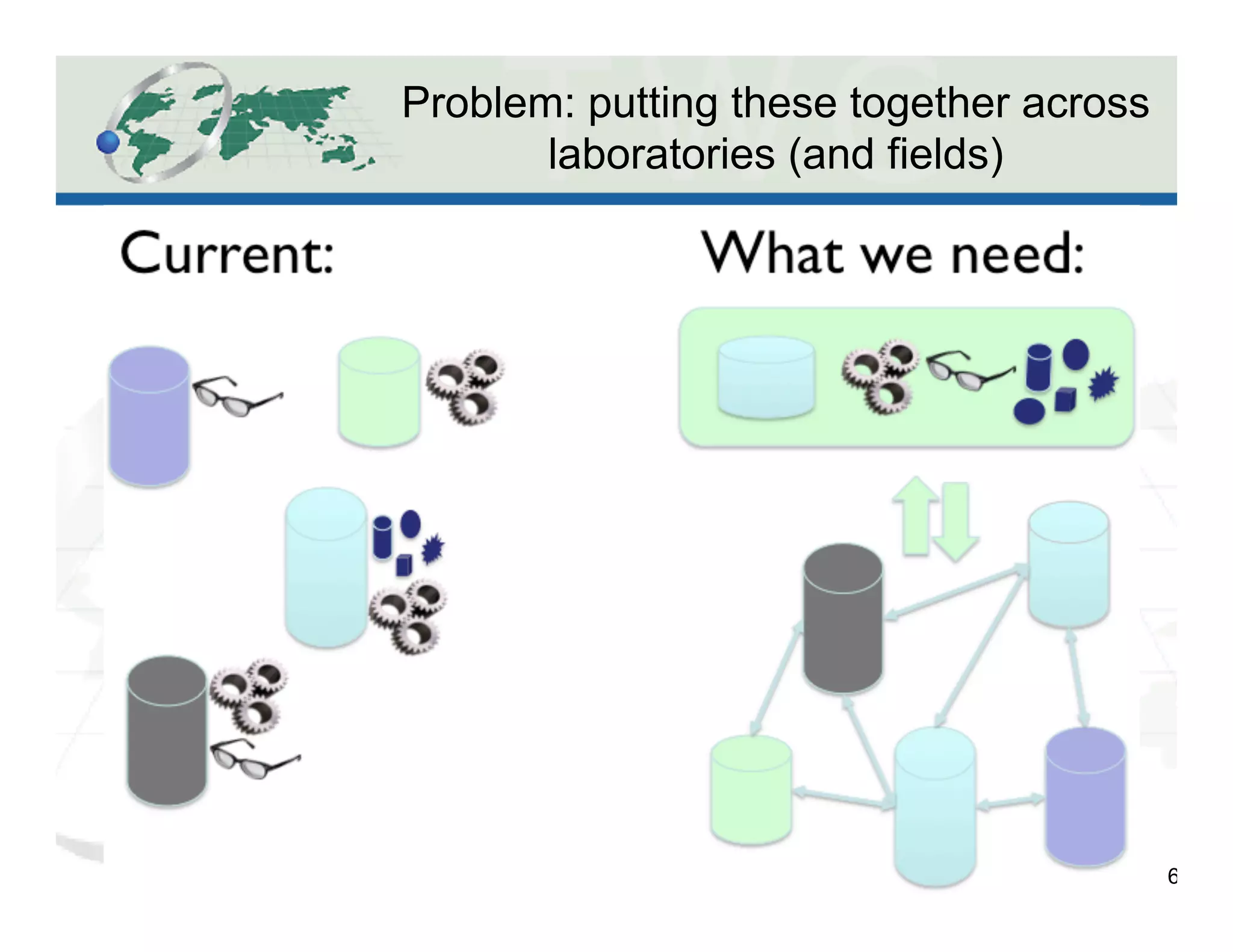 Problem: putting these together across
laboratories (and fields)
6
 