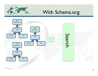 6
Web
Observatory	

Project	

Dataset	

 Tool	

Web
Observatory	

Project	

Dataset	

 Tool	

Web
Observatory	

Project	

Dataset	

 Tool	

Search	

With Schema.org:	

 