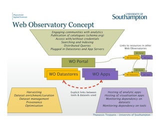 Web Observatory Concept
WO Portal
Engaging communities with analytics
Publication of catalogues (schema.org)
Access with/without credentials
Searching and Indexing
Distributed Queries
Plugged in Datastores and App Servers
Harvesting
Dataset enrichment/curation
Dataset management
Provenance
Optimisation
WO Datastores
Hosting of analytic apps
Hosting of visualisation apps
Monitoring dependency on
datasets
Monitoring dependency on tools
Explicit links between
tools & datasets used
WO Apps
WO Portal
WO AppsWO Datastores
WO Portal
WO AppsWO Datastores
Links to resources in other
Web Observatories
Thanassis Tiropanis – University of Southampton
 