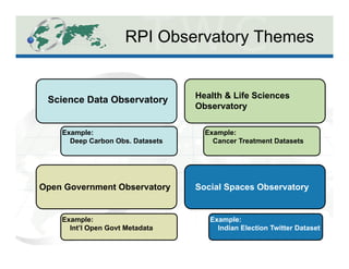 RPI Observatory Themes
Science Data Observatory Health & Life Sciences
Observatory
Open Government Observatory Social Spaces Observatory
Example:
Indian Election Twitter Dataset
Example:
Deep Carbon Obs. Datasets
Example:
Cancer Treatment Datasets
Example:
Int’l Open Govt Metadata
 