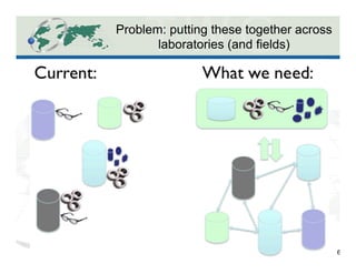 Problem: putting these together across
laboratories (and fields)
6
 