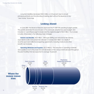 Turning Pipe Dreams into Reality




                             Long-term liabilities decreased $22.3 million, or 2.8 percent due to annual
                         principal payments and the refunding of existing debt without the issuance of any
                         “new money” ﬁnancings.



                                                                 Looking Ahead
                             In June 2007, the Board of Directors approved the FY 2007-08 operating budget update.
                         This update amended the second year of the previously adopted two-year budget, and
                         included an operating budget increase over the original budget of $4.3 million. This increase
                         is mostly attributable to the following major changes:

                             Salaries and Beneﬁts, $4.0 million – Although stafﬁng was reduced by ten full time
                         equivalents to 634, total personnel costs are to increase $4.0 million as a result of
                         recently approved collective bargaining agreements, including medical and other
                         beneﬁt cost increases.

                             Operating Materials and Supplies, ($2.3 million) – The reduction in operating materials
                         and supplies is due to the projected unit decreases on the various chemicals used throughout
                         the plant facilities that are expected to average 10 percent.




                                                                                              Beginning
                                       Debt Proceeds                  Fees               Designated Reserves
                                           $89.8M                   $229.0M                     $490.0M
                                            10%                       24%                         55%
                               Other
                                   $1.1M
                                    <1%



      Where the
     money comes
        from


                                                    Interest   Property Tax
                                                    $24.6M        $60.0M
18                                                    3%            7%
 
