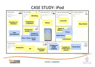 CASE	
  STUDY:	
  iPod	
  
Comunità
Negozi di
Elettronica
Musica
Guadagni da
vendita lettore
(Elevati)
e-Commerce
Mass Market
Marketing e
Vendite
HR
Produzione
Marketing
Progettazion
e Hardware
Conoscenza
del Mercato
Produttori di
Hardware
Apple Stores
iTunes Store
Guadagni da
vendita
musica
(moderati)
Marchio
Apple
iPod + iTunes
Content &
Agreements
Case
Discograﬁche
iTunes
 