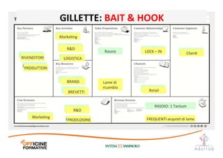 GILLETTE:	
  BAIT	
  &	
  HOOK	
  
Rasoio	
  
Lame	
  di	
  
ricambio	
  
ClienI	
  ClienI	
  
LOCK	
  –	
  IN	
  
RASOIO:	
  1	
  Tantum	
  
FREQUENTI	
  acquisI	
  di	
  lame	
  
LOCK	
  –	
  IN	
  	
  
Retail	
  Retail	
  
MarkeIng	
  
LogisIca	
  
R&D	
  
MarkeIng	
  
R&D	
  
LOGISTICA	
  
BRAND	
  
BREVETTI	
  
RIVENDITORI	
  
PRODUTTORI	
  
MarkeIng	
  
PRODUZIONE	
  
R&D	
  
MarkeIng	
  
R&D	
  
PRODUZIONE	
  
BRAND	
  
BREVETTI	
  
RIVENDITORI	
  
PRODUTTORI	
  
 