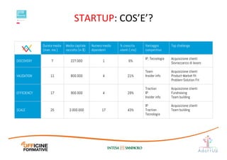 STARTUP:	
  COS’E’?	
  
 