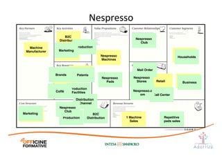 Nespresso	
  
Marketing
Patents
Brands
Nespresso
Machines
B2C
Distribution
Marketing
Machine
Manufacturer
Households
Retail
1 Machine
Sales
Business
Marketing
Distribution
Channel
Production
Facilities
Brands
Coffè
Patents
Mail Order
Call Center
Production
Nespresso
Pads
Marketing
Repetitive
pads sales
Nespresso
Club
Households
Nespresso.c
om
Nespresso
Stores
B2C
DistributionProduction
Business
Nespresso
Club
 
