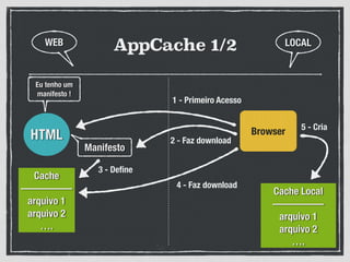 AppCache 1/2
HTML
Manifesto
Browser
1 - Primeiro Acesso
Eu tenho um
manifesto !
2 - Faz download
Cache
—————
arquivo 1
arquivo 2
….
3 - Deﬁne
4 - Faz download
Cache Local
—————
arquivo 1
arquivo 2
….
5 - Cria
WEB LOCAL
 