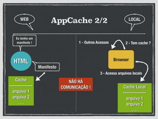 AppCache 2/2
HTML
Manifesto
Browser
1 - Outros Acessos
Eu tenho um
manifesto !
Cache
—————
arquivo 1
arquivo 2
….
Cache Local
—————
arquivo 1
arquivo 2
….
3 - Acessa arquivos locais
WEB LOCAL
2 - Tem cache ?
NÃO HÁ
COMUNICAÇÃO !
 
