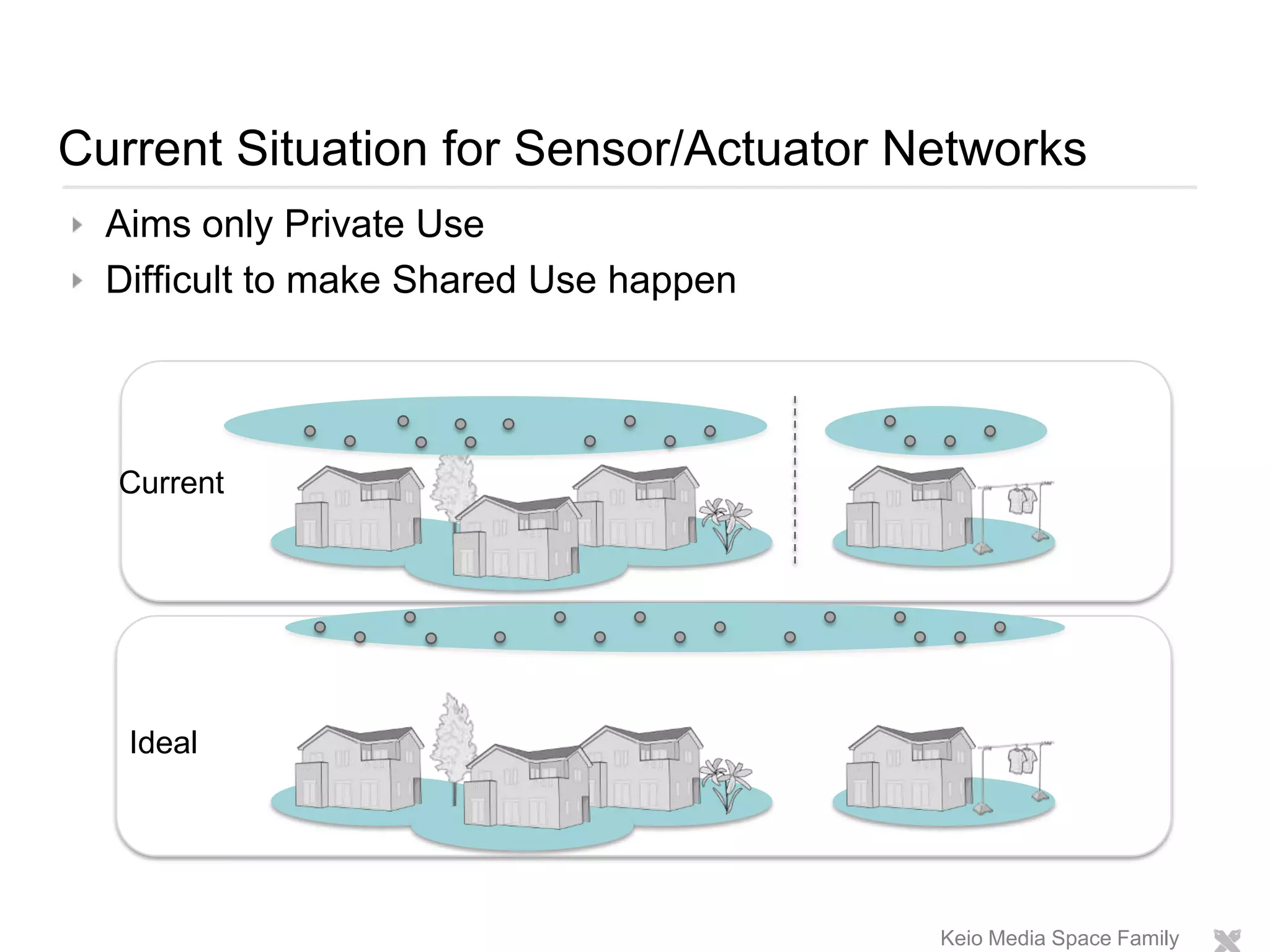 Aims only Private UseDifficult to make Shared Use happen Current Situation for Sensor/Actuator NetworksKeio Media Space FamilyCurrentIdeal