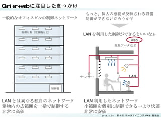 Ganier+web に注目したきっかけ　 制御盤 制御対象（空調機など） LAN とは異なる独自のネットワーク 建物内の広範囲を一括で制御する 非常に高価 一般的なオフィスビルの制御ネットワーク もっと、個人の感覚が反映される設備制御ができないだろうか？ LAN を利用した制御ができるといいなぁ LAN 利用したネットワーク 小範囲を個別に制御できる->より快適 非常に安価 web LAN センサー 気象データなど　 