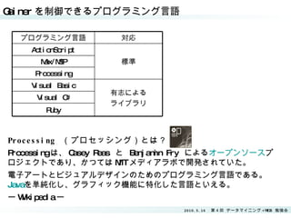 Gainer を制御できるプログラミング言語 Processing  （プロセッシング） とは？ Processing は、 Casey Reas  と   Benjamin Fry  による オ ー プ ン ソ ー ス プロジェクトであり、かつて は MIT メディアラボで開発されていた。 電子アートとビジュアルデザインのためのプログラミング言語である。 Java を単純化し、グラフィック機能に特化した言語といえる。   ー Wikipedia ー 対応 プログラミング言語 Ruby Visual C# 有志による ライブラリ Visual Basic Processing Max/MSP 標準 ActionScript 
