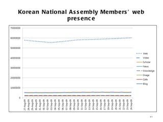Korean National Assembly Members’ web presence Web presence of Korean 18 th  congressman between 27th August and 24th September is automatically collected using WeboNaver at an interval of a week. 20 members’ web presence including blog, scholar, news and web documents is visualized. 