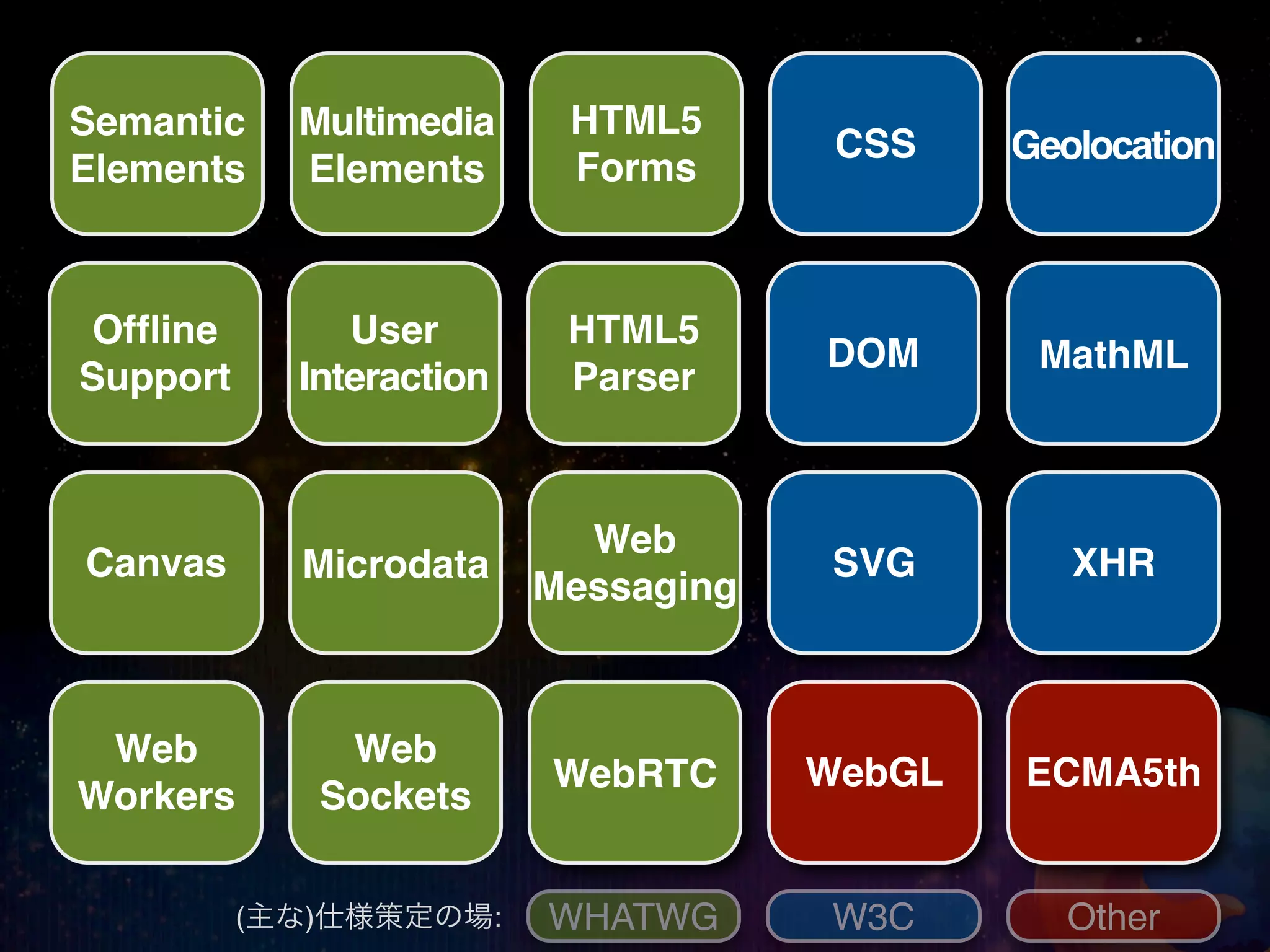 Semantic    Multimedia     HTML5
                                       CSS    Geolocation
Elements    Elements       Forms



Ofﬂine         User        HTML5
                                      DOM      MathML
Support     Interaction    Parser



                            Web
Canvas      Microdata                 SVG        XHR
                          Messaging



 Web          Web
                          WebRTC      WebGL   ECMA5th
Workers      Sockets

          (主な)仕様策定の場:     WHATWG      W3C        Other
 