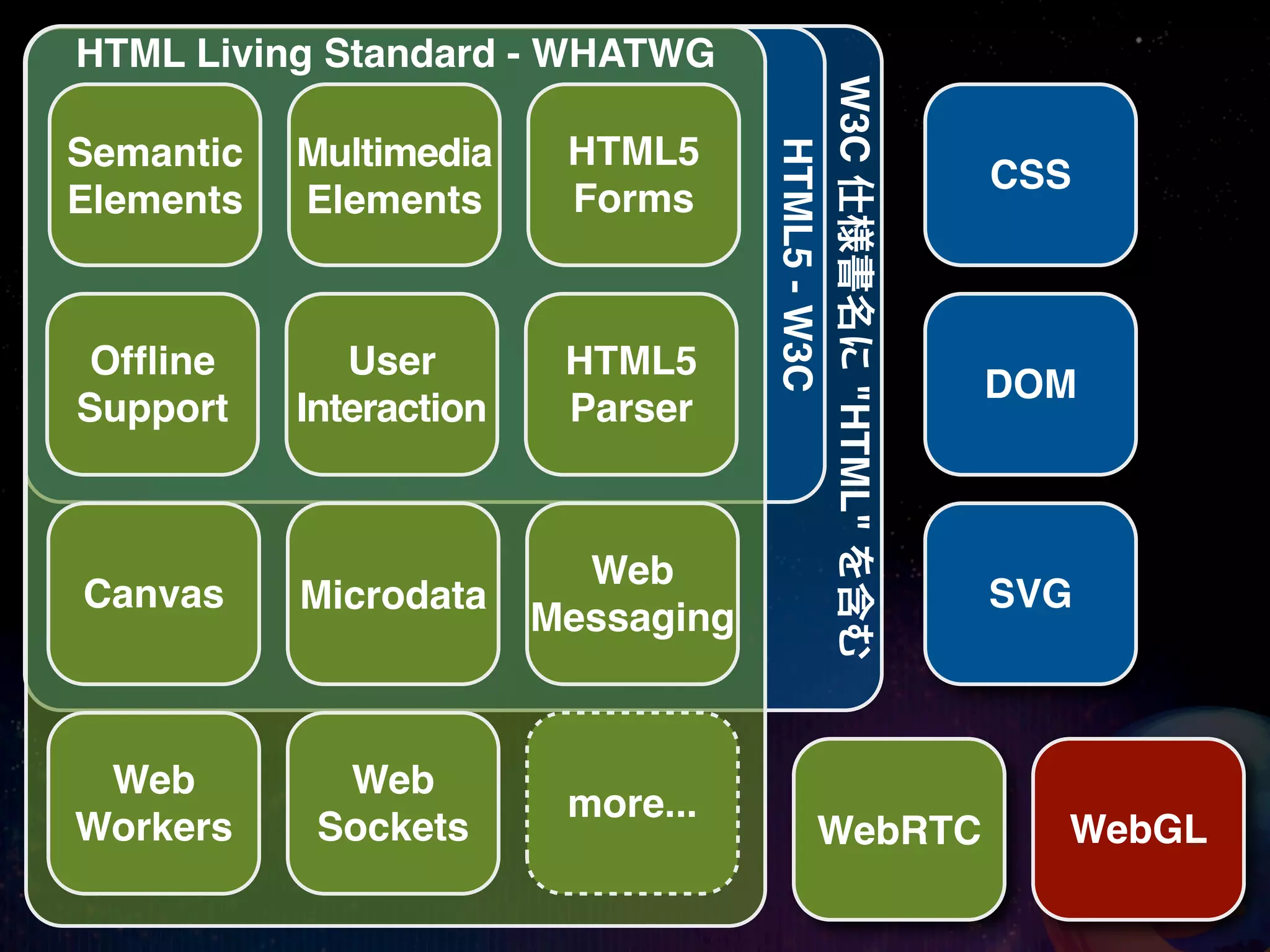 HTML Living Standard - WHATWG




                                     W3C 仕様書名に "HTML" を含む
Semantic   Multimedia     HTML5




                                       HTML5 - W3C
                                                            CSS
Elements   Elements       Forms



Ofﬂine        User        HTML5
                                                            DOM
Support    Interaction    Parser



                           Web
Canvas     Microdata                                        SVG
                         Messaging



 Web         Web
                          more...
Workers     Sockets                          WebRTC           WebGL
 