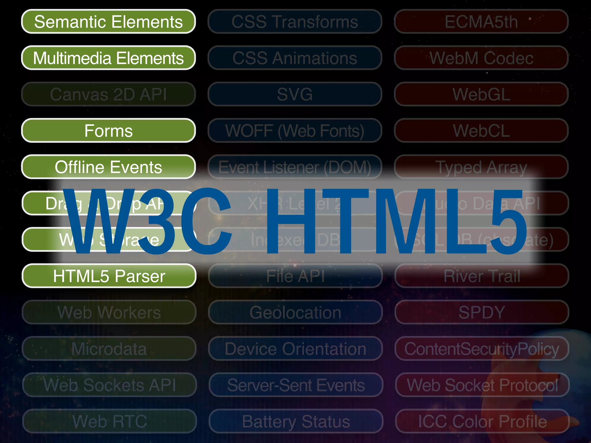 Semantic Elements      CSS Transforms             ECMA5th

Multimedia Elements    CSS Animations           WebM Codec

  Canvas 2D API              SVG                   WebGL

      Forms           WOFF (Web Fonts)             WebCL

  Ofﬂine Events       Event Listener (DOM)       Typed Array



   W3C HTML5
 Drag & Drop API         XHR Level 2           Audio Data API

   Web Storage            Indexed DB         SQL DB (obsolate)

  HTML5 Parser              File API              River Trail

   Web Workers            Geolocation               SPDY

    Microdata         Device Orientation     ContentSecurityPolicy

 Web Sockets API       Server-Sent Events    Web Socket Protocol

    Web RTC              Battery Status       ICC Color Proﬁle
 