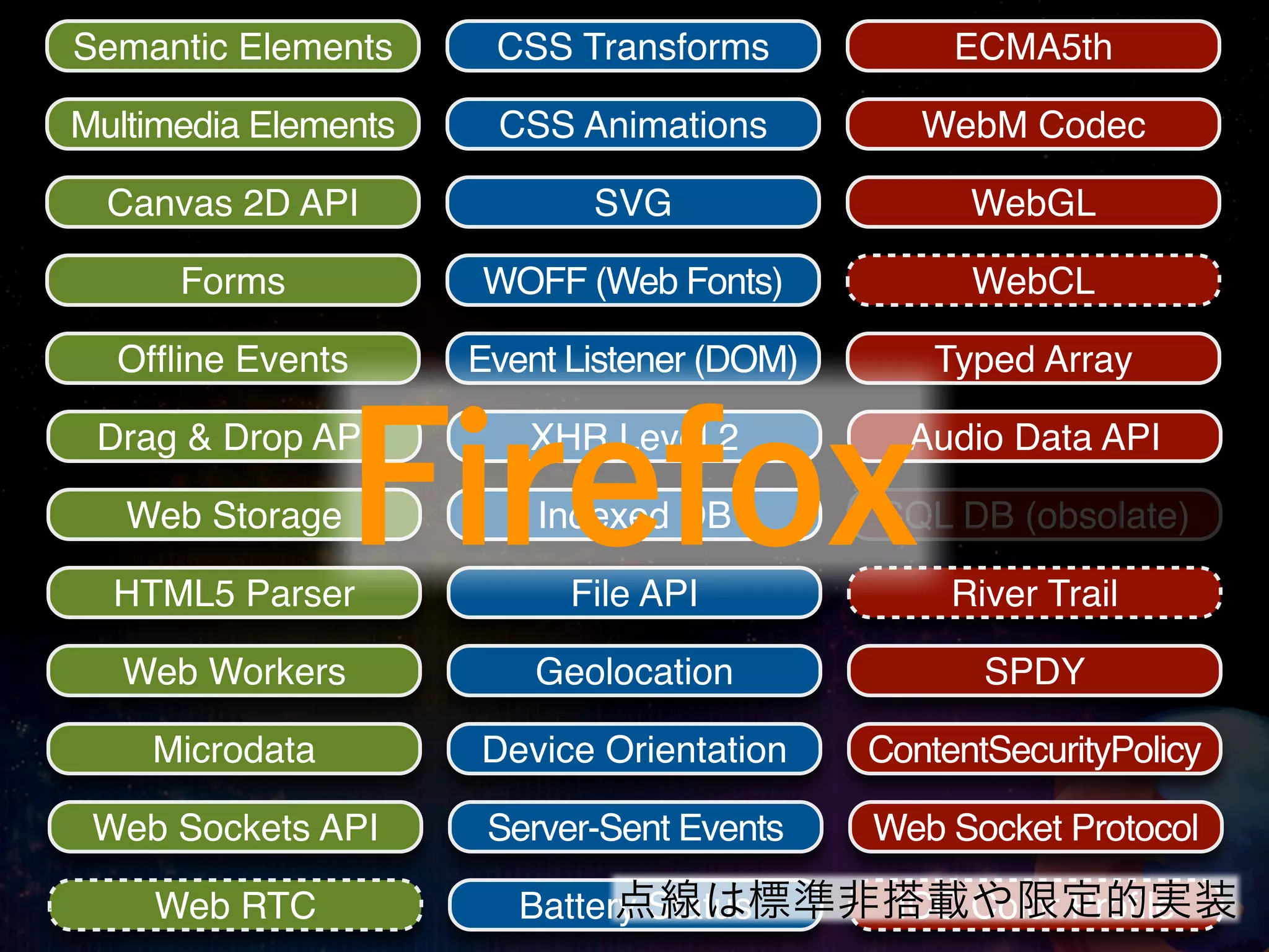 Semantic Elements      CSS Transforms             ECMA5th

Multimedia Elements    CSS Animations           WebM Codec

  Canvas 2D API              SVG                   WebGL

      Forms           WOFF (Web Fonts)             WebCL

  Ofﬂine Events       Event Listener (DOM)       Typed Array



                  Firefox
 Drag & Drop API         XHR Level 2           Audio Data API

   Web Storage            Indexed DB         SQL DB (obsolate)

  HTML5 Parser              File API              River Trail

   Web Workers            Geolocation               SPDY

    Microdata         Device Orientation     ContentSecurityPolicy

 Web Sockets API       Server-Sent Events    Web Socket Protocol

    Web RTC                    点線は標準非搭載や限定的実装
                         Battery Status ICC Color Proﬁle
 