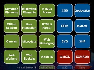 Semantic    Multimedia     HTML5
                                       CSS    Geolocation
Elements    Elements       Forms



Ofﬂine         User        HTML5
                                      DOM      MathML
Support     Interaction    Parser



                            Web
Canvas      Microdata                 SVG        XHR
                          Messaging



 Web          Web
                          WebRTC      WebGL   ECMA5th
Workers      Sockets

          (主な)仕様策定の場:     WHATWG      W3C        Other
 