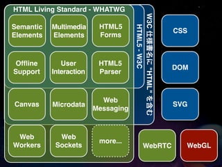 HTML Living Standard - WHATWG




                                     W3C 仕様書名に "HTML" を含む
Semantic   Multimedia     HTML5




                                       HTML5 - W3C
                                                            CSS
Elements   Elements       Forms



Ofﬂine        User        HTML5
                                                            DOM
Support    Interaction    Parser



                           Web
Canvas     Microdata                                        SVG
                         Messaging



 Web         Web
                          more...
Workers     Sockets                          WebRTC           WebGL
 