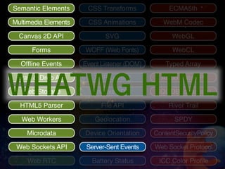 Semantic Elements      CSS Transforms             ECMA5th

Multimedia Elements    CSS Animations           WebM Codec

  Canvas 2D API              SVG                   WebGL

      Forms           WOFF (Web Fonts)             WebCL

  Ofﬂine Events       Event Listener (DOM)       Typed Array



WHATWG HTML
 Drag & Drop API         XHR Level 2           Audio Data API

   Web Storage            Indexed DB         SQL DB (obsolate)

  HTML5 Parser              File API              River Trail

   Web Workers            Geolocation               SPDY

    Microdata         Device Orientation     ContentSecurityPolicy

 Web Sockets API       Server-Sent Events    Web Socket Protocol

    Web RTC              Battery Status       ICC Color Proﬁle
 