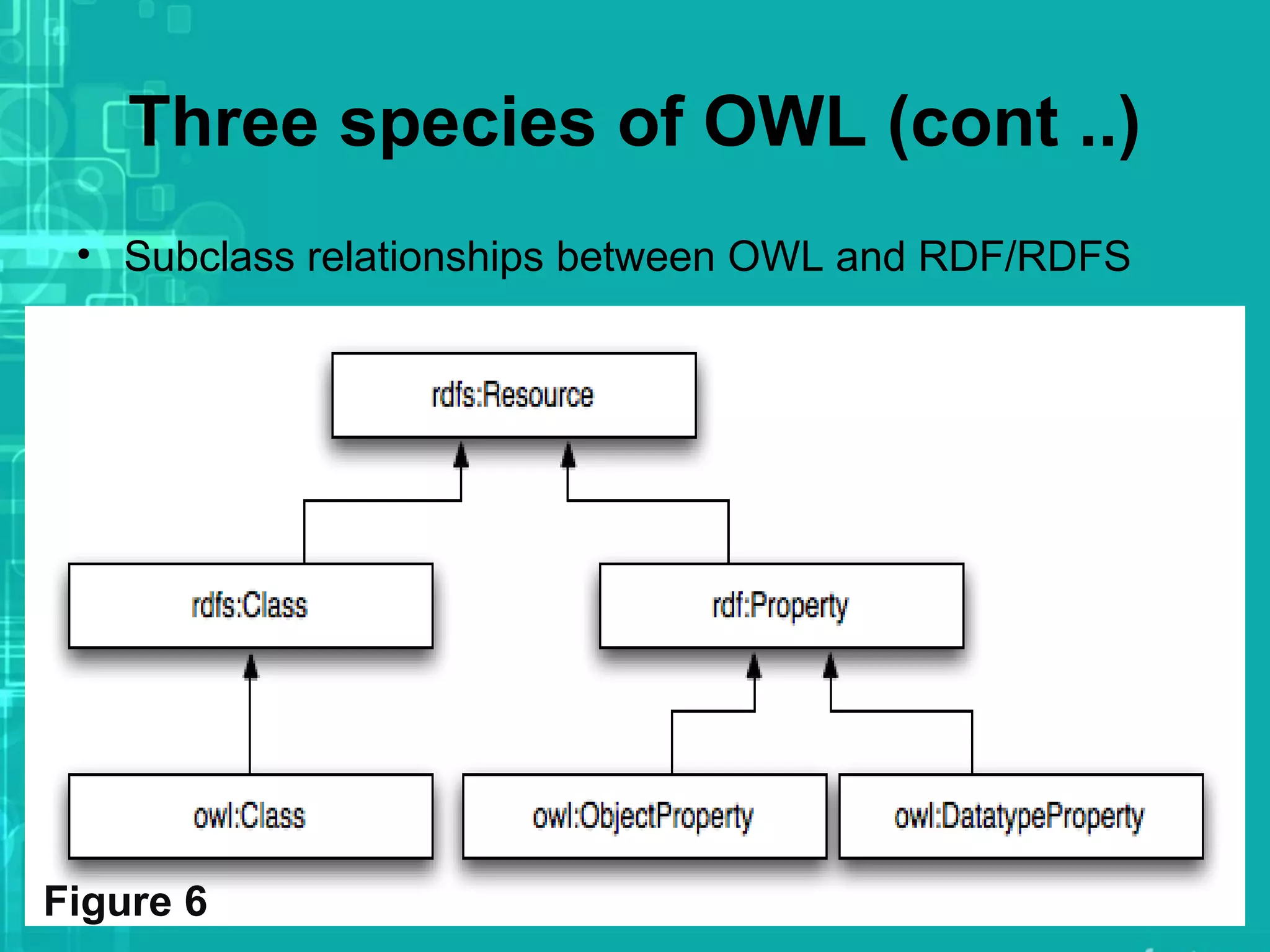 Three species of OWL (cont ..)
• Subclass relationships between OWL and RDF/RDFS
Figure 6
 