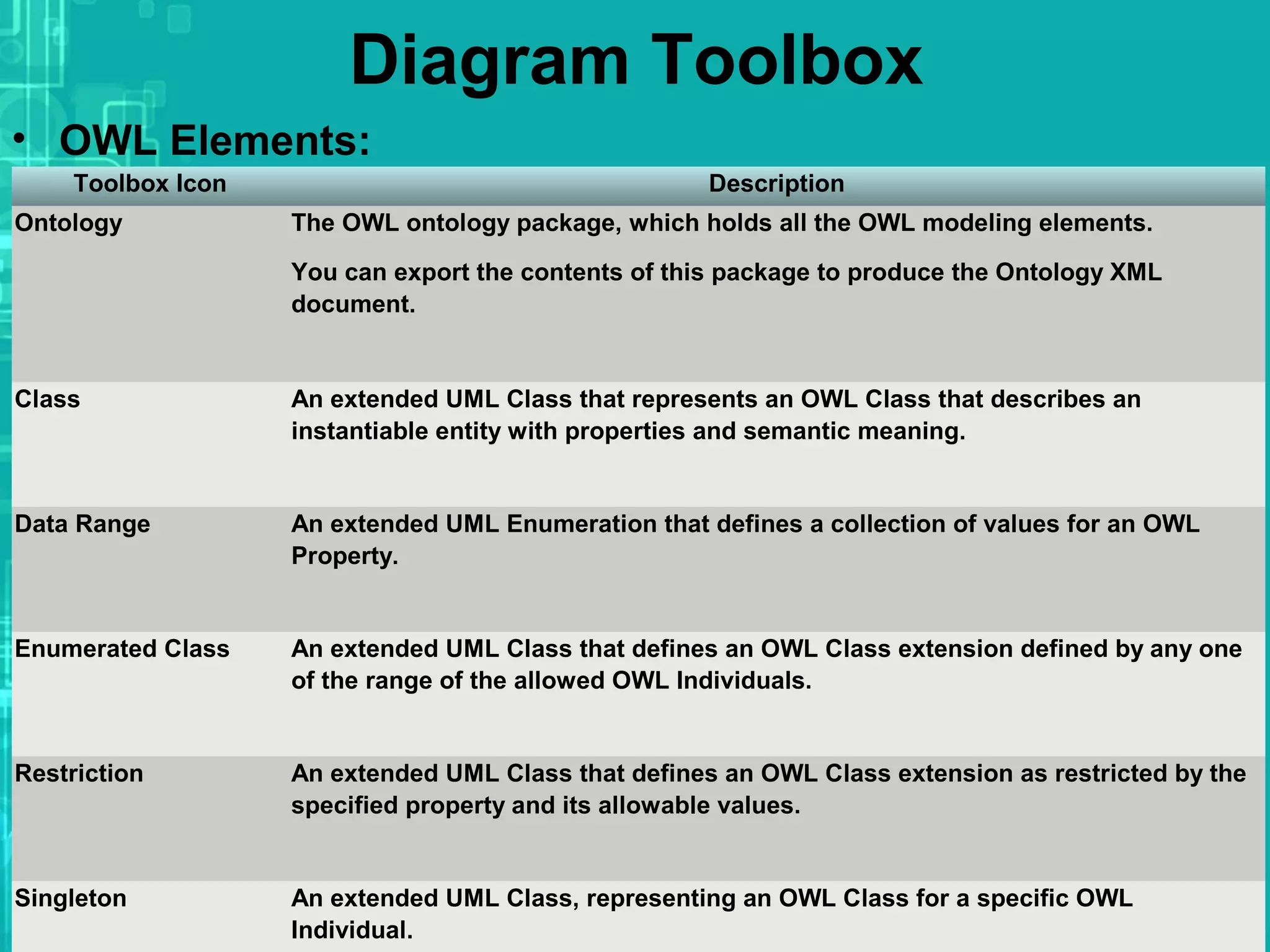 Diagram Toolbox
• OWL Elements:
Toolbox Icon Description
Ontology The OWL ontology package, which holds all the OWL modeling elements.
You can export the contents of this package to produce the Ontology XML
document.
Class An extended UML Class that represents an OWL Class that describes an
instantiable entity with properties and semantic meaning.
Data Range An extended UML Enumeration that defines a collection of values for an OWL
Property.
Enumerated Class An extended UML Class that defines an OWL Class extension defined by any one
of the range of the allowed OWL Individuals.
Restriction An extended UML Class that defines an OWL Class extension as restricted by the
specified property and its allowable values.
Singleton An extended UML Class, representing an OWL Class for a specific OWL
Individual.
 