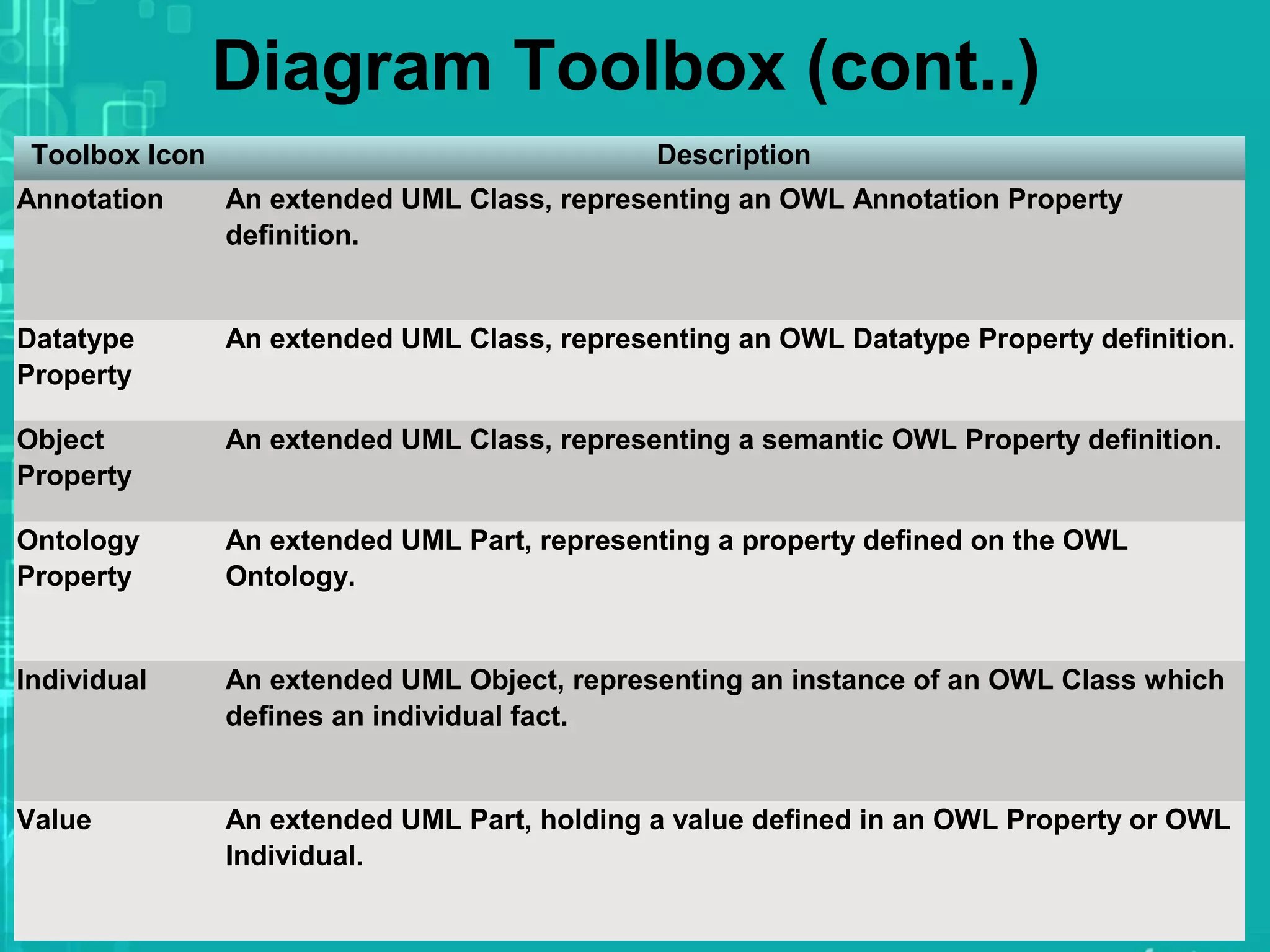 Diagram Toolbox (cont..)
OWL Properties (Elements):
Toolbox Icon Description
Annotation An extended UML Class, representing an OWL Annotation Property
definition.
Datatype
Property
An extended UML Class, representing an OWL Datatype Property definition.
Object
Property
An extended UML Class, representing a semantic OWL Property definition.
Ontology
Property
An extended UML Part, representing a property defined on the OWL
Ontology.
Individual An extended UML Object, representing an instance of an OWL Class which
defines an individual fact.
Value An extended UML Part, holding a value defined in an OWL Property or OWL
Individual.
 