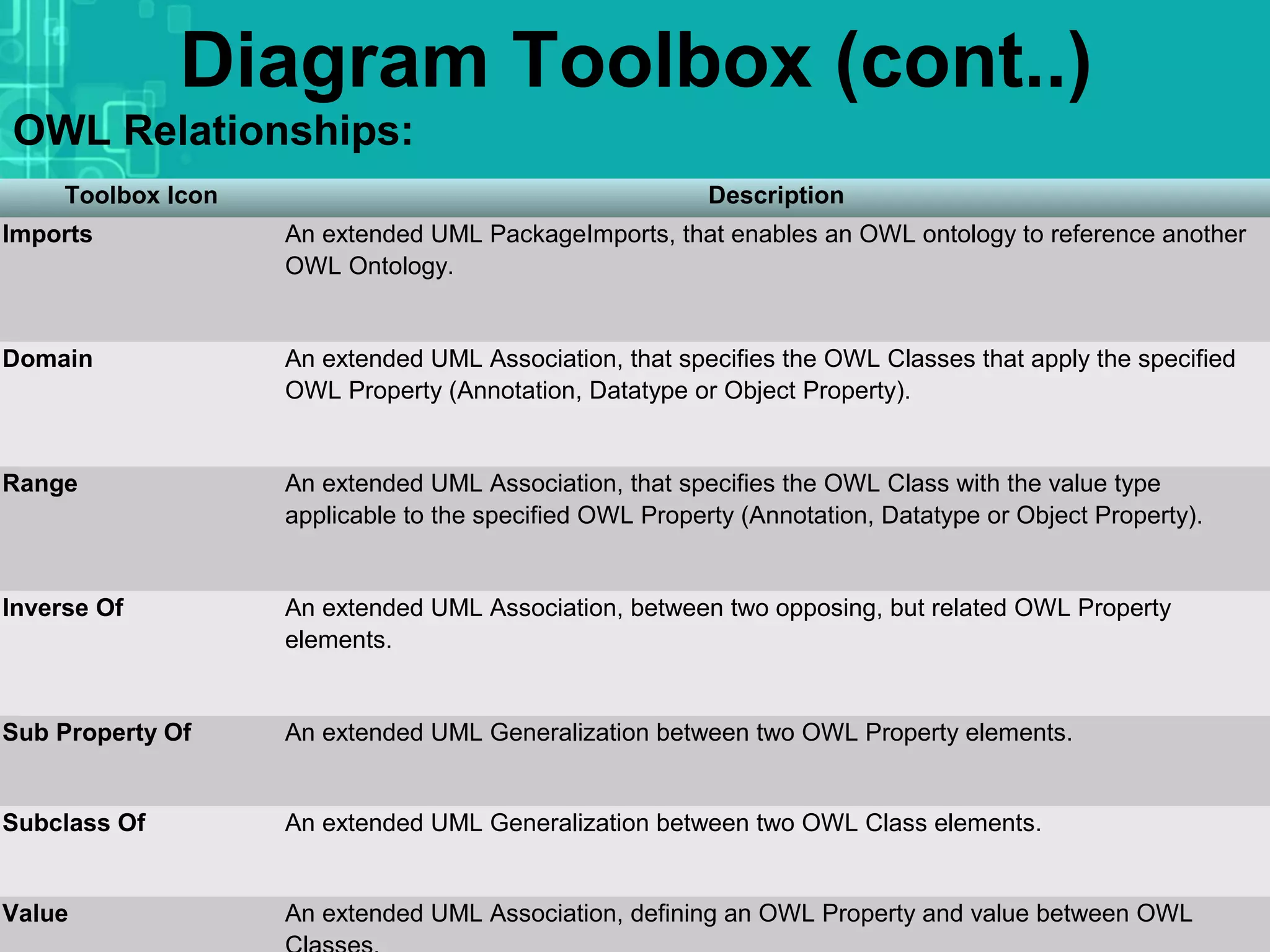 Diagram Toolbox (cont..)
OWL Relationships:
Toolbox Icon Description
Imports An extended UML PackageImports, that enables an OWL ontology to reference another
OWL Ontology.
Domain An extended UML Association, that specifies the OWL Classes that apply the specified
OWL Property (Annotation, Datatype or Object Property).
Range An extended UML Association, that specifies the OWL Class with the value type
applicable to the specified OWL Property (Annotation, Datatype or Object Property).
Inverse Of An extended UML Association, between two opposing, but related OWL Property
elements.
Sub Property Of An extended UML Generalization between two OWL Property elements.
Subclass Of An extended UML Generalization between two OWL Class elements.
Value An extended UML Association, defining an OWL Property and value between OWL
 