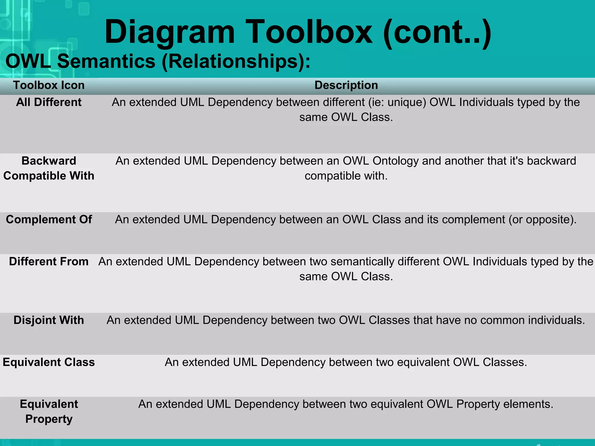 Diagram Toolbox (cont..)
OWL Semantics (Relationships):
Toolbox Icon Description
All Different An extended UML Dependency between different (ie: unique) OWL Individuals typed by the
same OWL Class.
Backward
Compatible With
An extended UML Dependency between an OWL Ontology and another that it's backward
compatible with.
Complement Of An extended UML Dependency between an OWL Class and its complement (or opposite).
Different From An extended UML Dependency between two semantically different OWL Individuals typed by the
same OWL Class.
Disjoint With An extended UML Dependency between two OWL Classes that have no common individuals.
Equivalent Class An extended UML Dependency between two equivalent OWL Classes.
Equivalent
Property
An extended UML Dependency between two equivalent OWL Property elements.
 
