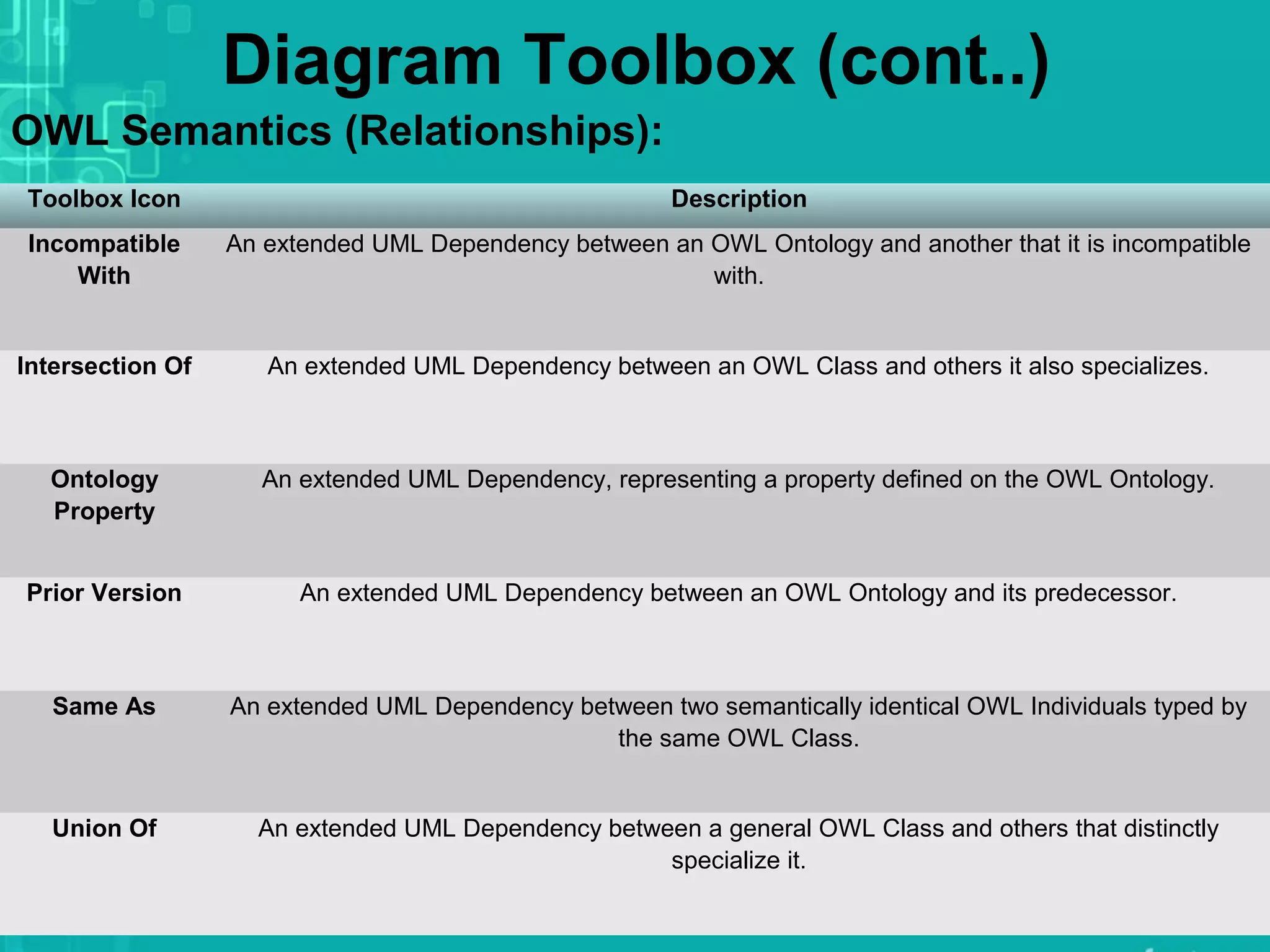 Diagram Toolbox (cont..)
Toolbox Icon Description
Incompatible
With
An extended UML Dependency between an OWL Ontology and another that it is incompatible
with.
Intersection Of An extended UML Dependency between an OWL Class and others it also specializes.
Ontology
Property
An extended UML Dependency, representing a property defined on the OWL Ontology.
Prior Version An extended UML Dependency between an OWL Ontology and its predecessor.
Same As An extended UML Dependency between two semantically identical OWL Individuals typed by
the same OWL Class.
Union Of An extended UML Dependency between a general OWL Class and others that distinctly
specialize it.
OWL Semantics (Relationships):
 