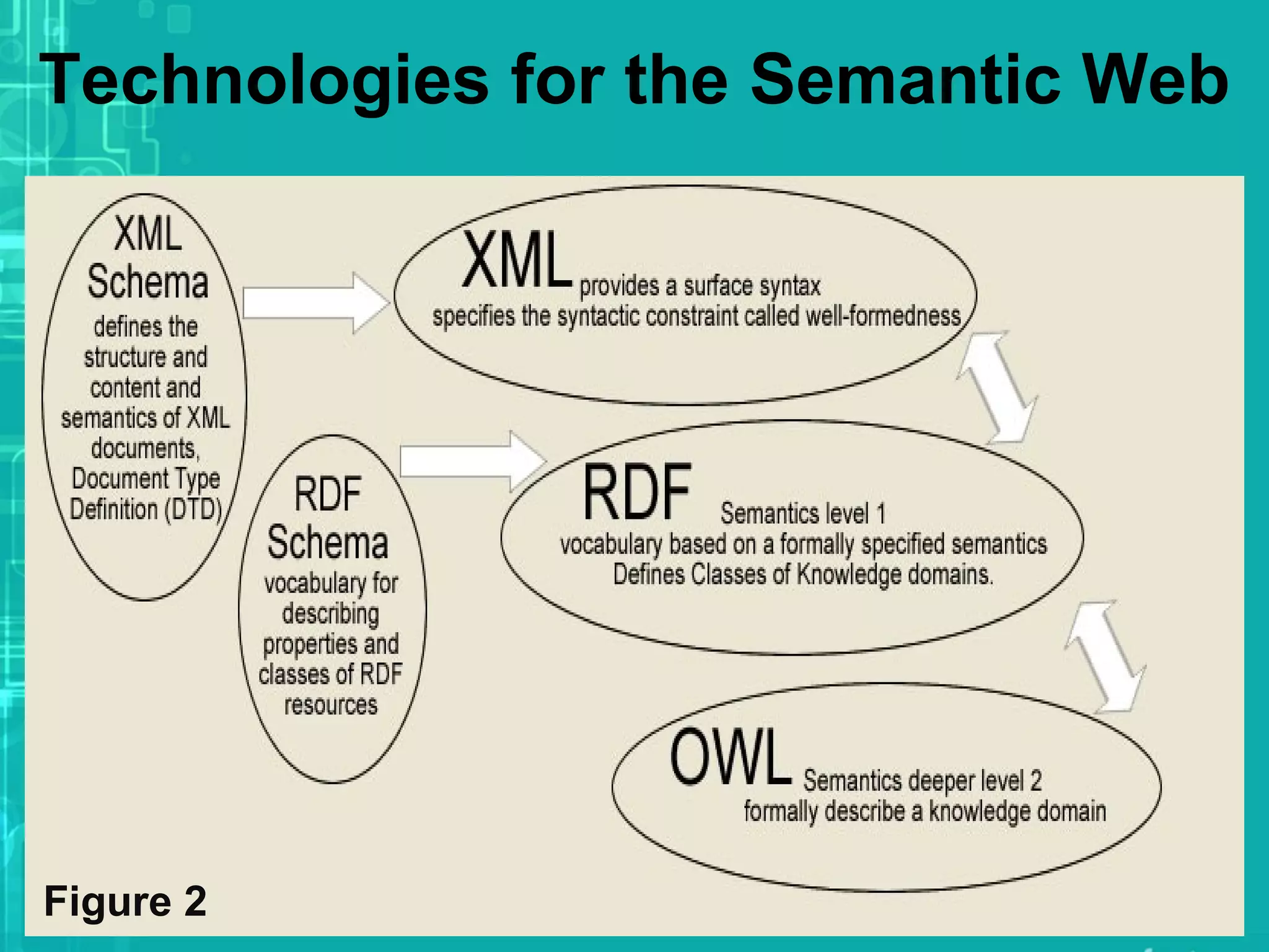 Technologies for the Semantic Web
Figure 2
 