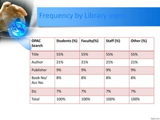 Frequency by Library users 
OPAC 
Search 
Students (%) Faculty(%) Staff (%) Other (%) 
Title 55% 55% 55% 55% 
Author 21% 21% 21% 21% 
Publisher 9% 9% 9% 9% 
Book No/ 
8% 8% 8% 8% 
Acc No. 
Etc 7% 7% 7% 7% 
Total 100% 100% 100% 100% 
 
