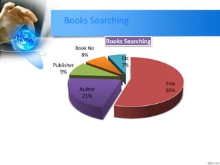 Books Searching 
Title 
Books Searching 
Author 55% 
21% 
Publisher 
9% 
Book No 
8% 
Etc 
7% 
 