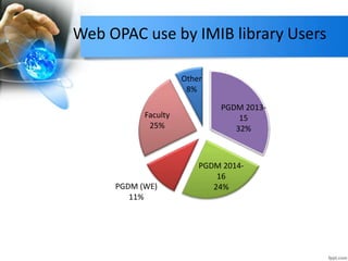 Web OPAC use by IMIB library Users 
PGDM 2013- 
15 
32% 
PGDM 2014- 
16 
PGDM (WE) 24% 
11% 
Faculty 
25% 
Other 
8% 
 