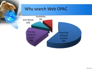 Why search Web OPAC 
Searching 
of Books 
Location 
58% 
User Needs 
10% 
Find the 
Detail of 
books 
23% 
Availablity 
9% 
 