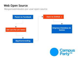 Web Open Source
Responsabilidades por usar open source
Um cara fez um tweet
Postei no Facebook
@pythontrending
Stars no GitHub ▲
Empresa Irlandesa de
Games
 