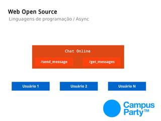 Web Open Source
Linguagens de programação / Async
/get_messages
Usuário 1 Usuário NUsuário 2
/send_message
Chat Online
 