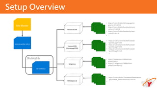 Setup Overview
service-worker-init.js
sw-toolbox.js
Site.Master
ResourceCDN
Betgenius
ContentCDN
(HomepageCDN)
WebAppLocal
/Public/Lib
• https://<cdn>/Public/JS/Language/en-
gb.js?v=07130719
• https://<cdn>/Public/bundles/js/coreJ
s.js?v=07130719
• https://<cdn>/Public/bundles/js/react
.js?v=07130719
• ….
• https://<betgenius>/188BetFlash-
phase3/api.js
• https://< betgenius>/188BetFlash-
phase3/swfobject.js
• https://<cdn>/ContentCDN/Football/
Sport01.jpg?v=143
• https://<cdn>/ContentCDN/Football/
Sport02.jpg?v=143
• https://<cdn>/ContentCDN/Football/
Sport03.jpg?v=143
• …
• https://<cdn>/Public/Templates/OddsPage/en
-gb.Football_AHOU.html?v=07130719
• …
 