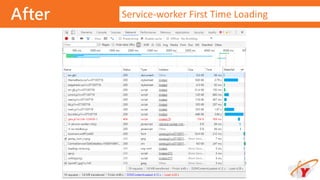 After Service-worker First Time Loading
 