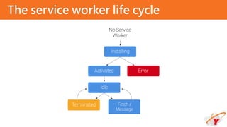The service worker life cycle
 