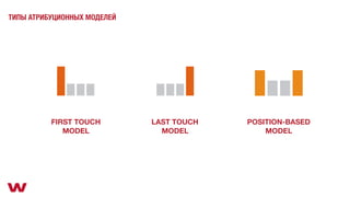 FIRST TOUCH
MODEL
LAST TOUCH
MODEL
POSITION-BASED
MODEL
ТИПЫ АТРИБУЦИОННЫХ МОДЕЛЕЙ
 
