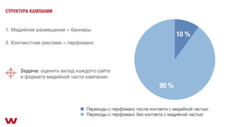 СТРУКТУРА КАМПАНИИ
1. Медийное размещение = баннеры
2. Контекстная реклама = перфоманс
90 %
10 %
Переходы с перфоманс после контакта с медийной частью
Переходы с перфоманс без контакта с медийной частью
Задача: оценить вклад каждого сайта
и формата медийной части кампании
 