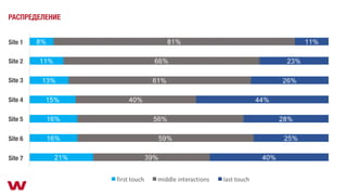 РАСПРЕДЕЛЕНИЕ
Site 1
Site 3
Site 4
Site 5
Site 6
Site 7
Site 2
 