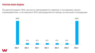 POSITION-BASED МОДЕЛЬ
По данной модели 40% ценности присваивается первому и последнему каналу
взаимодействия, а оставшиеся 20% распределяются между остальными площадками.
Site 4Site 7 Site 2 Site 1 Site 3 Site 5 Site 6
4% 4% 4% 4%4%
 